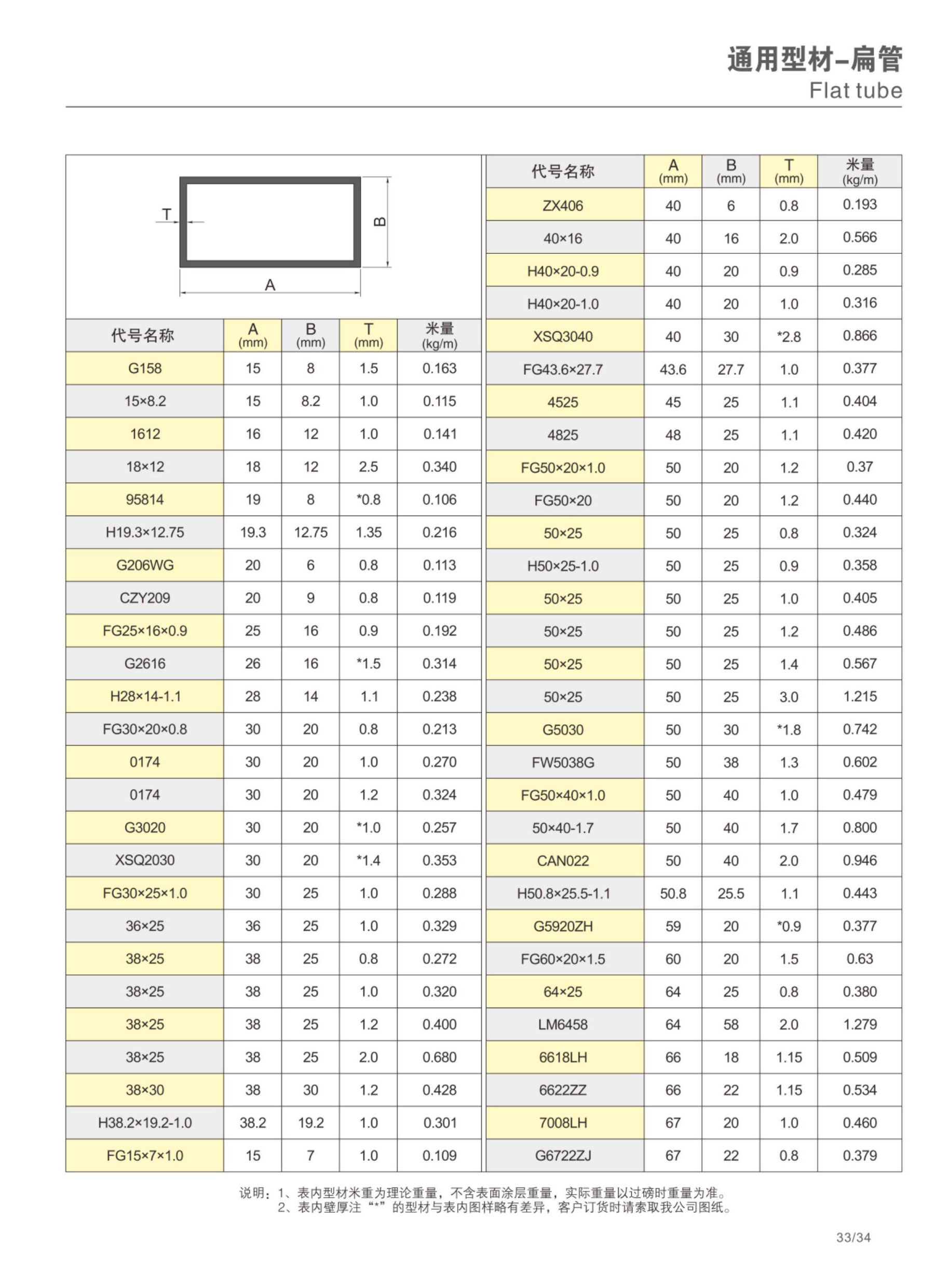 扁管